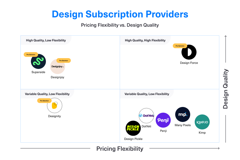 Design subscription providers comparison by pricing flexibility and design quality